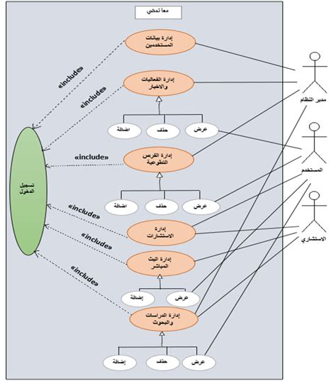 KSCUT System Egypt|System Analysis DFD Use Case Diagram Jobs in Egypt.